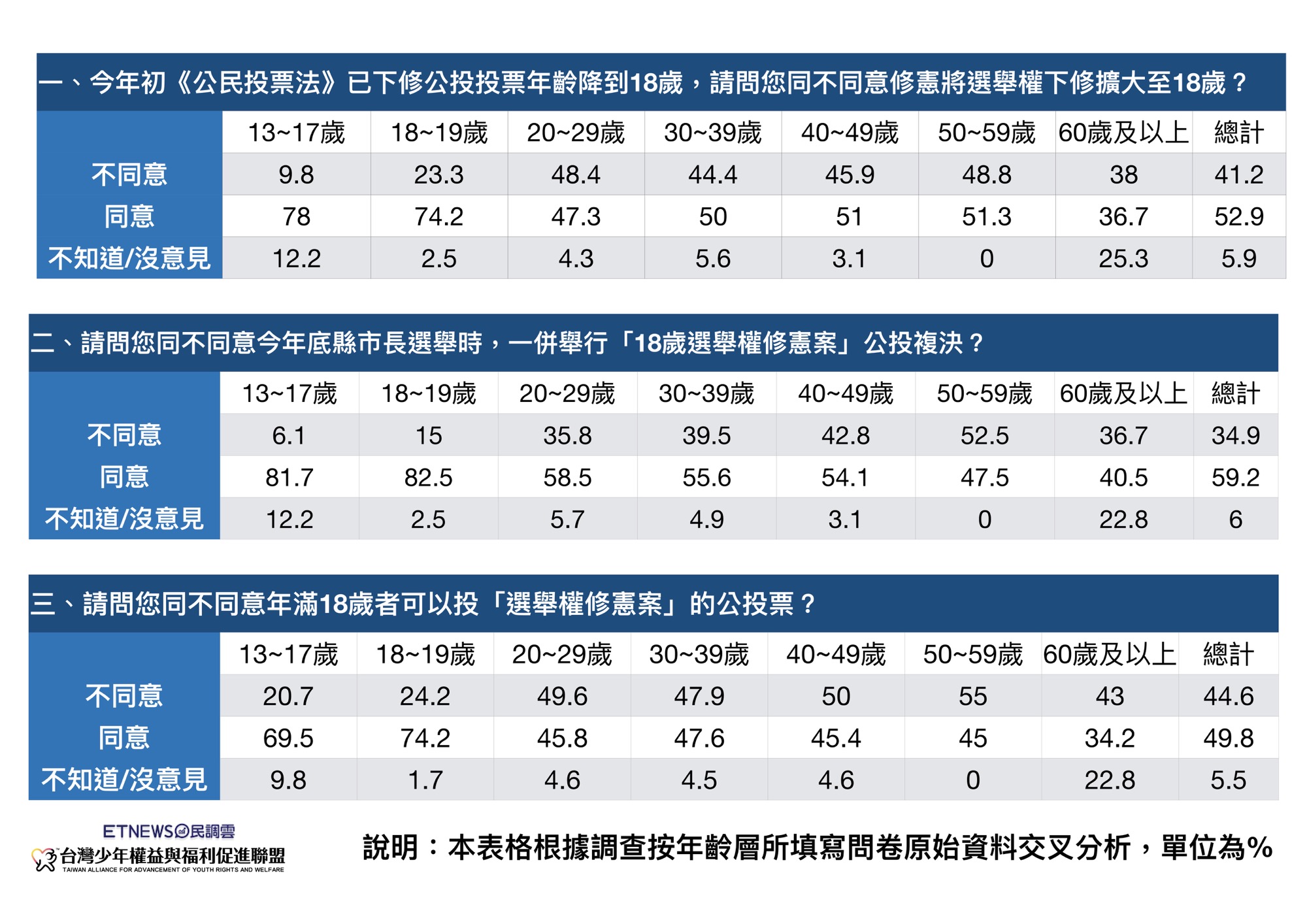 說好的修憲公投票呢？18歲也可以投嗎？」台少盟公布最新民調52.6%支持年底舉行「18歲選舉權」修憲公投，45.2%同意18歲就能投|