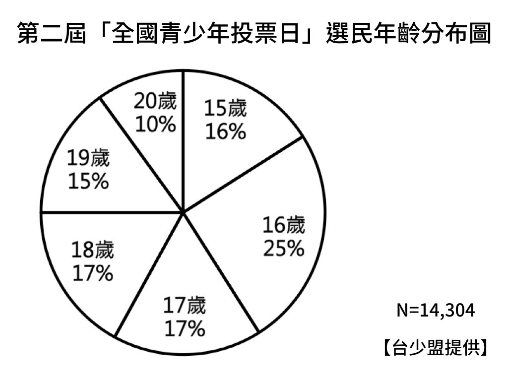 第二屆全國青少年投票日開票結果公布：「未來首投族2016年總統暨政黨選情盤勢解析報告」 | 社團法人台灣少年權益與福利促進聯盟