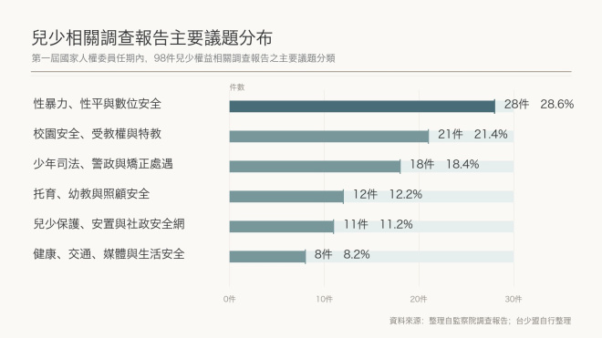 第一屆國家人權委員會兒少相關調查報告主要議題分布(台少盟製表整理)